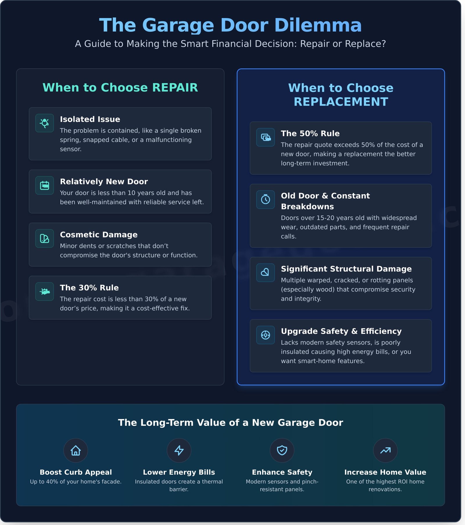 Garage Door Replacement: 7 Signs It’s Time for a New Door - Infographic