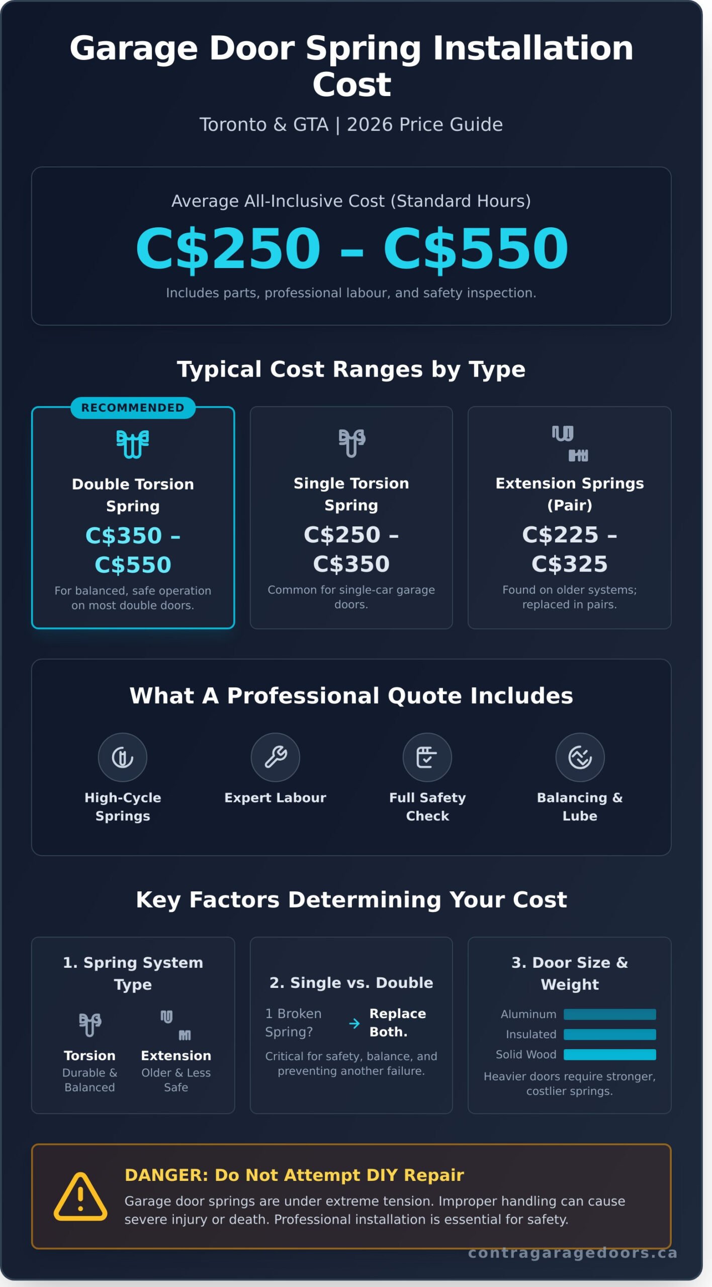 Garage Door Spring Installation Cost: A 2026 Toronto Price Guide - Infographic