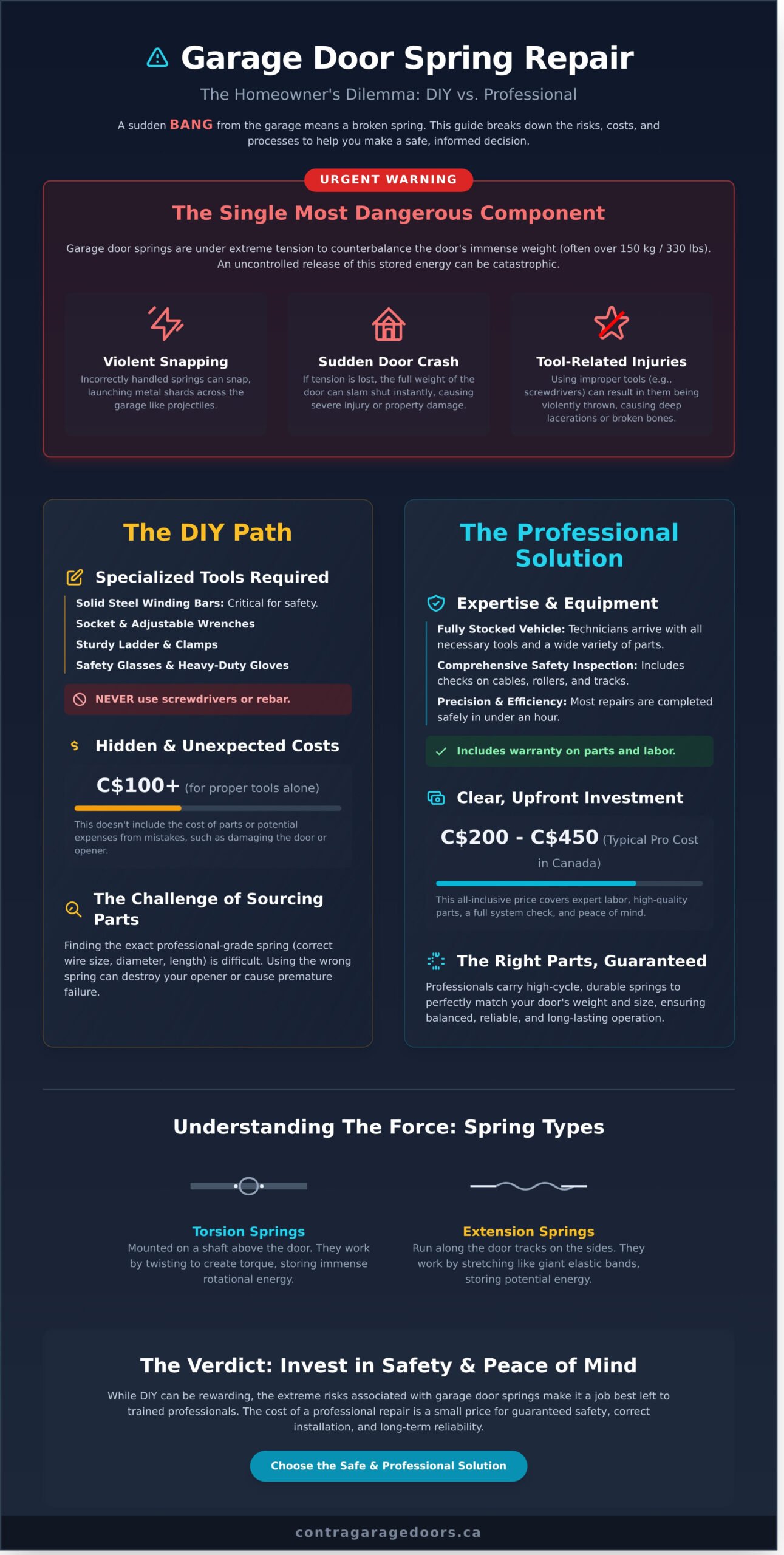 Garage Door Spring Repair: A Pro vs. DIY Safety & Cost Guide - Infographic
