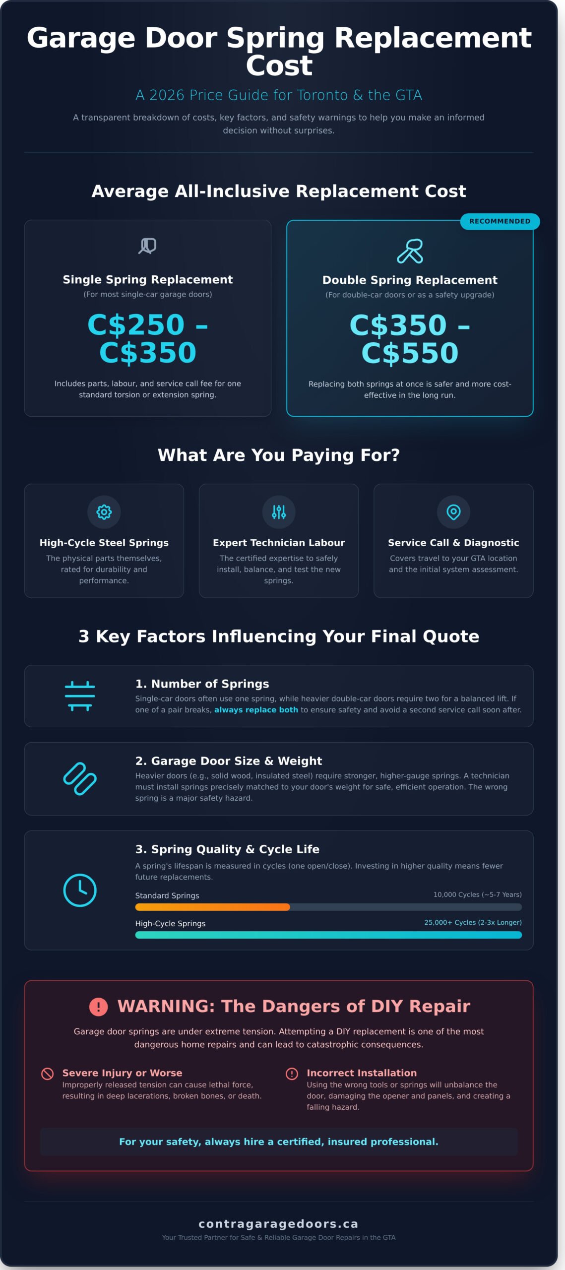 Garage Door Spring Replacement Cost in Toronto: A 2026 Price Guide - Infographic