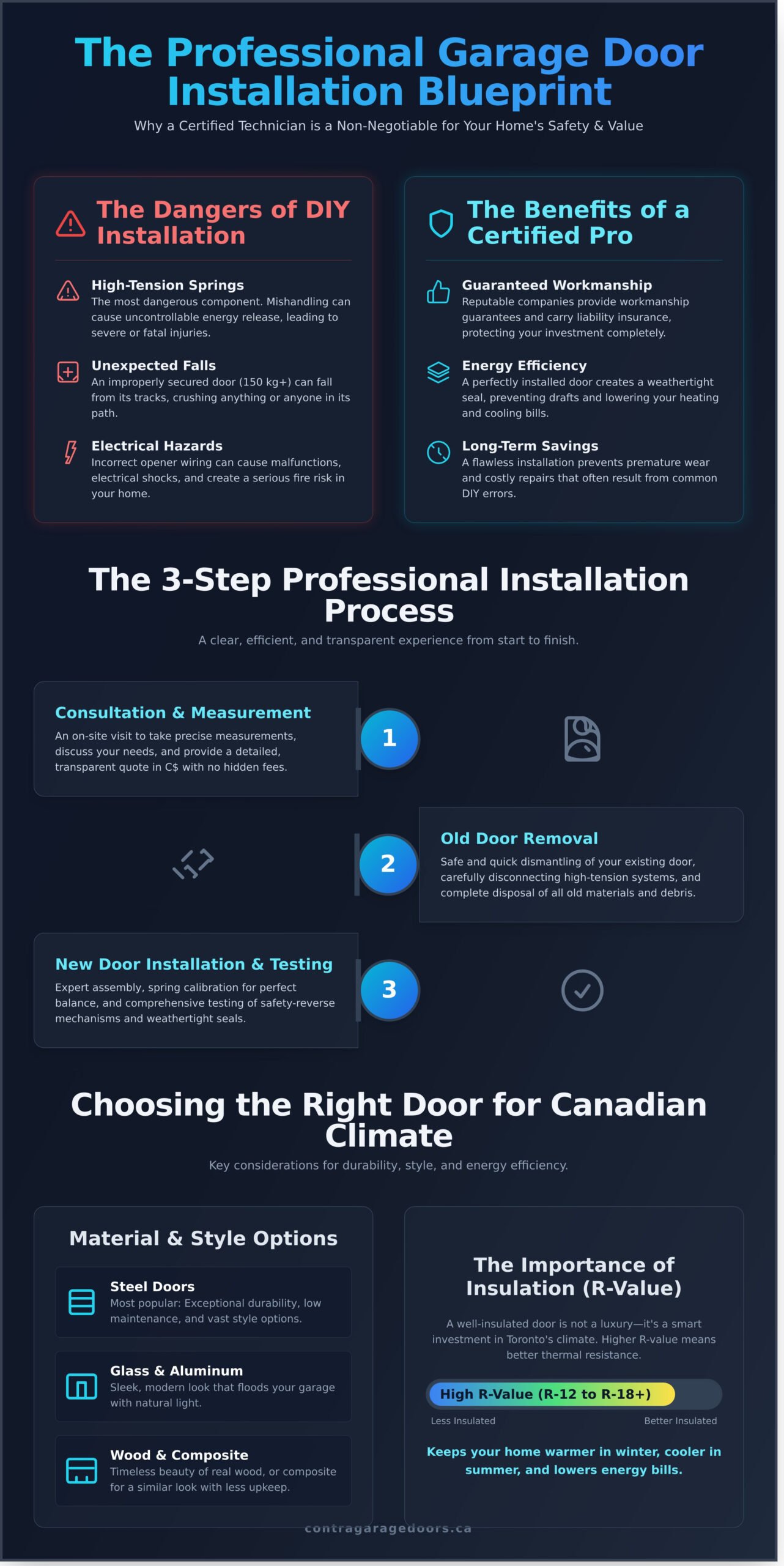 Professional Garage Door Installation: A Complete Guide for Homeowners - Infographic