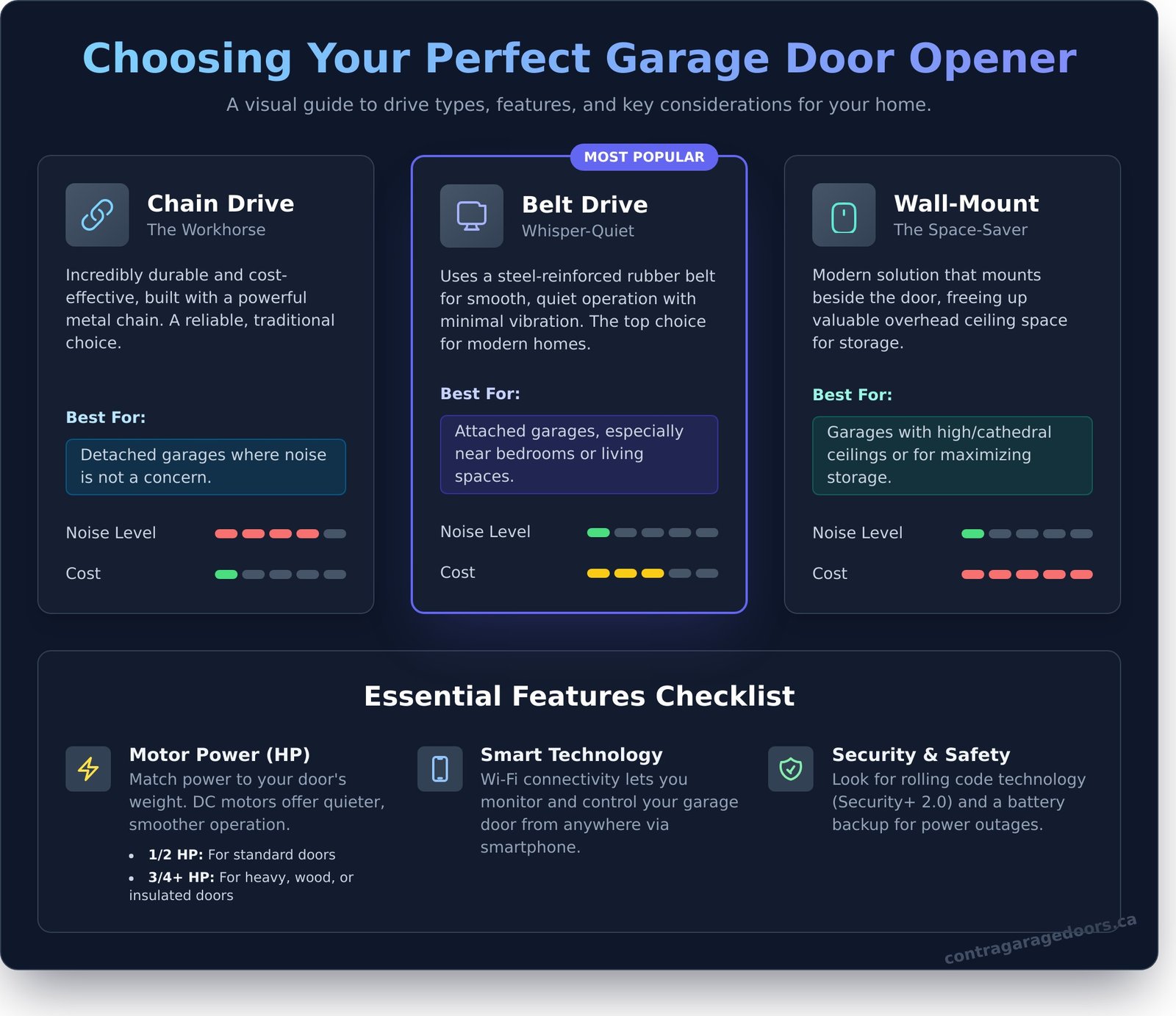 Professional Garage Door Opener Installation: A Complete Guide - Infographic