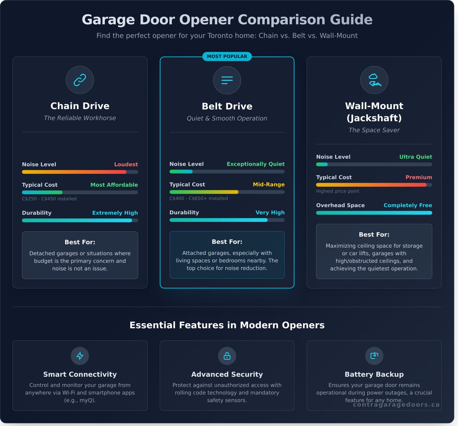 The Ultimate Guide To Garage Door Openers In Toronto Contra Garage The Ultimate Guide To Garage Door Openers In Toronto Infographic 2048x1904 