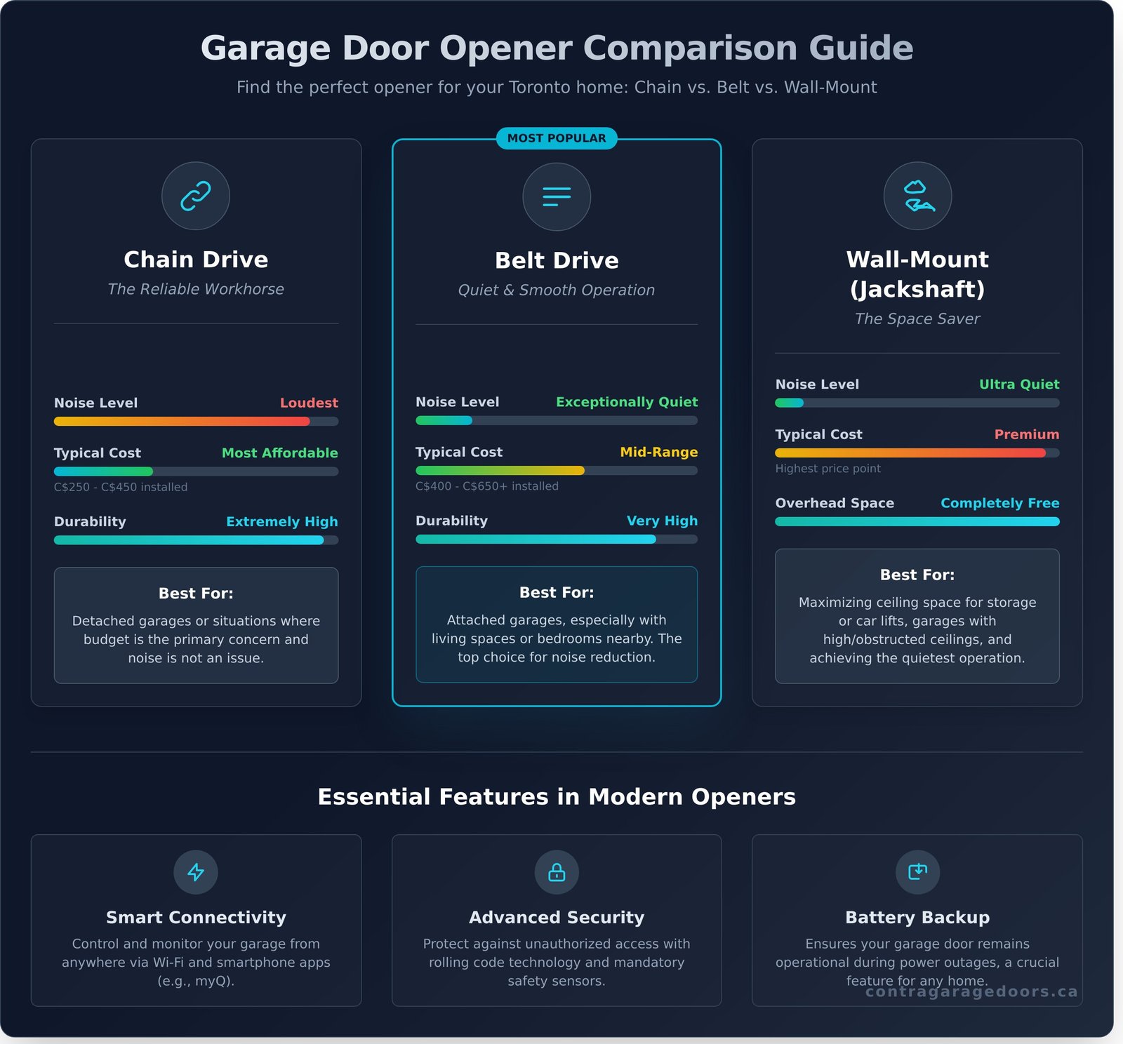 The Ultimate Guide to Garage Door Openers in Toronto - Infographic